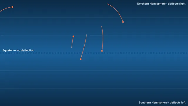 A flat map of Earth with orange wind trails curving right in the Northern Hemisphere and left in the Southern